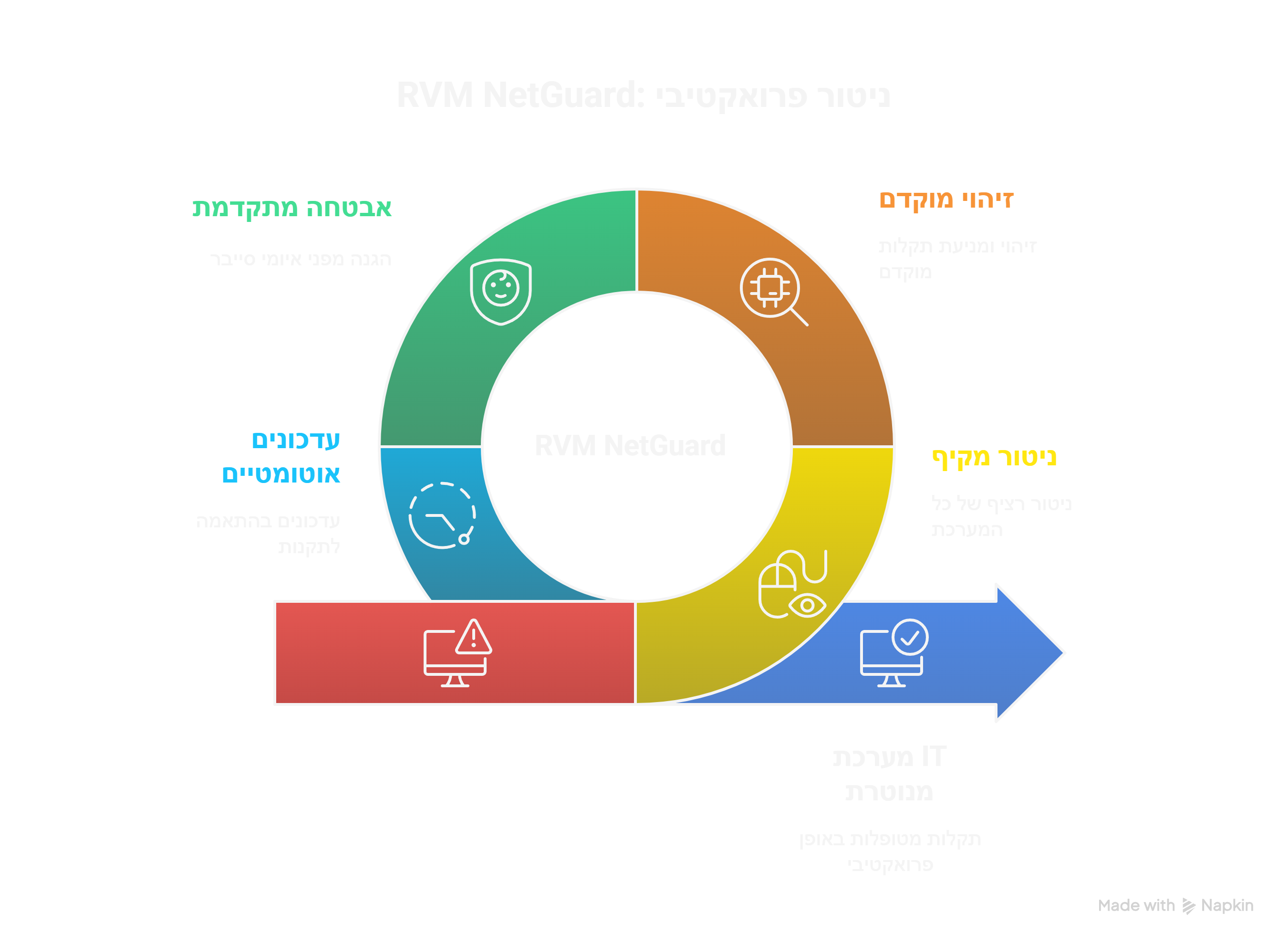 RVM Netguard